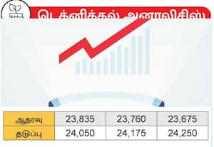  சிறிய ஏற்றம் வருவதற்கான வாய்ப்பு உள்ளது