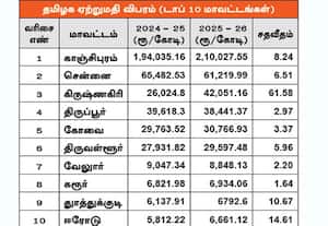  தமிழகத்தில் 20 மாவட்டங்களில் கடந்த நிதியாண்டில் ஏற்றுமதி உயர்வு