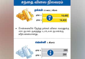 சந்தை விலை நிலவரம் : தங்கம்/ வெள்ளி