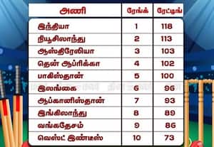 ஒரு நாள் கிரிக்கெட் தரவரிசைப் பட்டியலில் இந்தியா மீண்டும் முதலிடம்