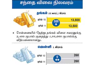 சந்தை விலை நிலவரம்: தங்கம்/ வெள்ளி