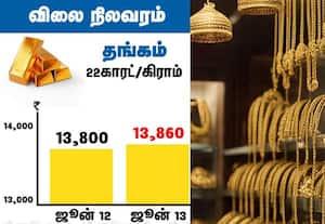2 நாட்களில் தங்கம் விலை சவரனுக்கு ரூ.2,880 அதிகரிப்பு