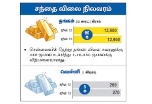 சந்தை விலை நிலவரம் : தங்கம்/ வெள்ளி