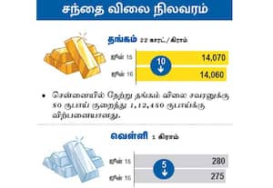 சந்தை விலை நிலவரம் : தங்கம்/ வெள்ளி