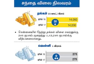  சந்தை விலை நிலவரம் : தங்கம்/ வெள்ளி
