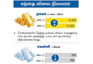  சந்தை விலை நிலவரம்: தங்கம் /வெள்ளி