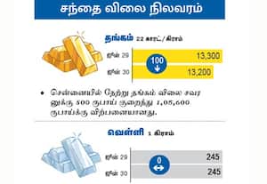  சந்தை விலை நிலவரம்: தங்கம்/ வெள்ளி