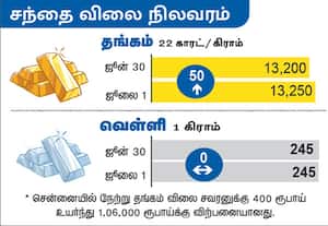 சந்தை விலை நிலவரம் : தங்கம்/ வெள்ளி