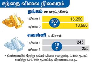 சந்தை விலை நிலவரம்: தங்கம்/வெள்ளி