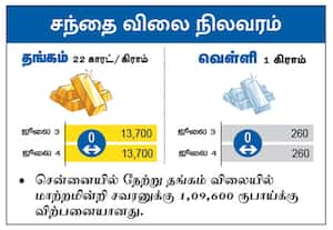  சந்தை விலை நிலவரம்:  தங்கம்/ வெள்ளி