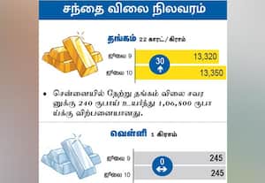 சந்தை விலை நிலவரம் தங்கம்/வெள்ளி