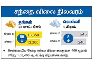  சந்தை விலை நிலவரம்:  தங்கம்/வெள்ளி