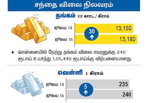  சந்தை விலை நிலவரம்: தங்கம்/வெள்ளி