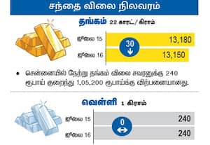  சந்தை விலை நிலவரம்:தங்கம்/ வெள்ளி