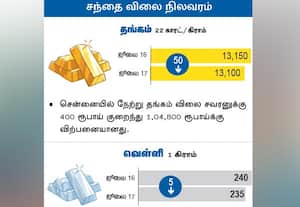  சந்தை விலை நிலவரம் :  தங்கம்/வெள்ளி