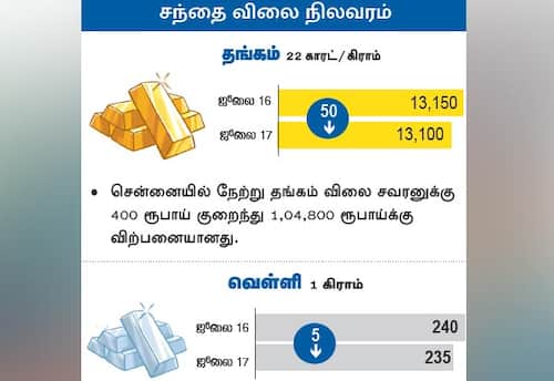  சந்தை விலை நிலவரம் :  தங்கம்/வெள்ளி