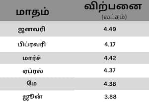  4 லட்சம் பயணியர் கார்கள் விற்பனை; எஸ்யூவி, எம்பிவி கார்களின் பங்கு 68 சதவீதம் உயர்வு