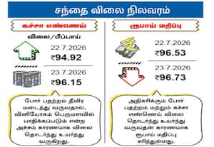 சந்தை விலை நிலவரம்: கச்சா எண்ணெய்/ ரூபாய் மதிப்பு