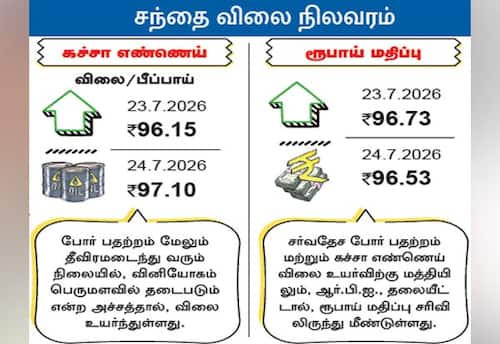  சந்தை விலை நிலவரம்: கச்சா எண்ணெய் / ரூபாய் மதிப்பு 