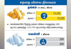 சந்தை விலை நிலவரம் : தங்கம் / வெள்ளி