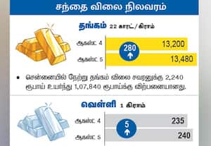 சந்தைவிலை நிலவரம்
