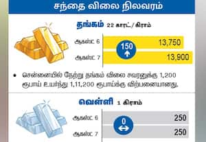 சந்தை விலை நிலவரம்