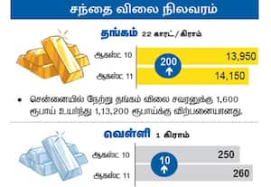 சந்தை விலை நிலவரம்: தங்கம் / வெள்ளி