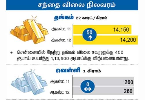  சந்தை விலை நிலவரம் : தங்கம் / வெள்ளி
