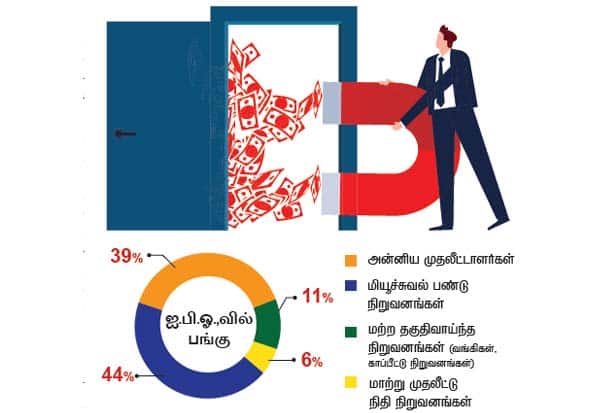  ஐ.பி.ஓ.,விலிருந்து நிறுவன முதலீட்டாளர்கள் உண்மையிலேயே வெளியேறுகிறார்களா? -செபி வெளியிட்ட ஆய்வறிக்கை