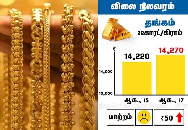 வார தொடக்க நாளில் தங்கம் விலை சவரனுக்கு ரூ.400 அதிகரிப்பு