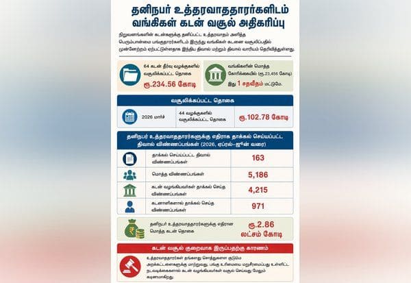  நிறுவனங்களின் வாரா கடன்களை பங்குதாரர்களிடம் மீட்பது அதிகரிப்பு