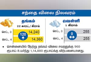 சந்தை விலை நிலவரம்