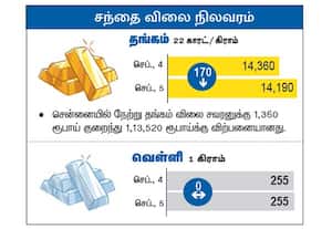 சந்தை விலை நிலவரம்