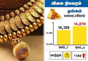 தங்கம் விலை இன்று உயர்வு; சவரனுக்கு 1,120 ரூபாய் அதிகரிப்பு