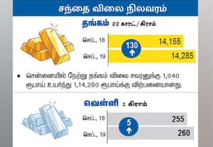 சந்தை விலை நிலவரம்