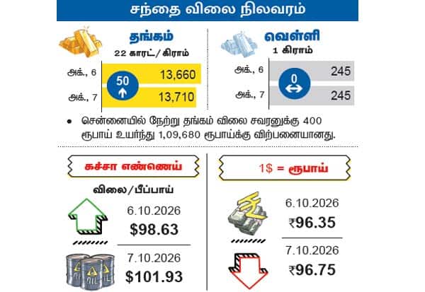 Latest Tamil News