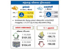 சந்தை விலை நிலவரம்