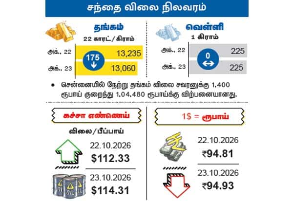 Latest Tamil News